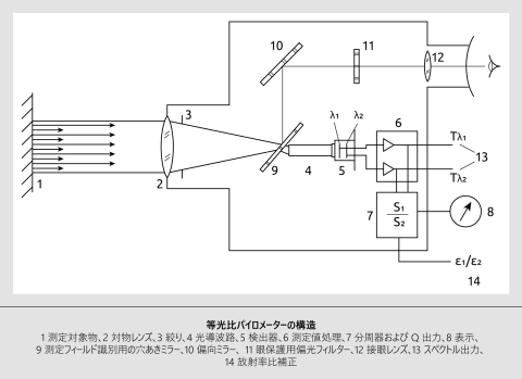 図 9 比率測定