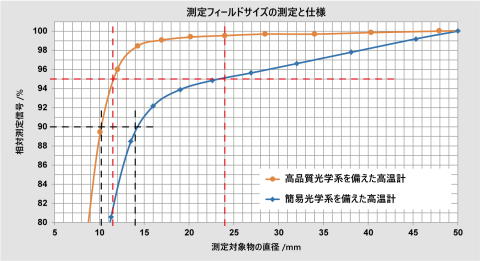 図 7 高品質の光学系と簡易光学系における、放射エネルギーの 90% および 95% に対する測定対象物の直径の比較。