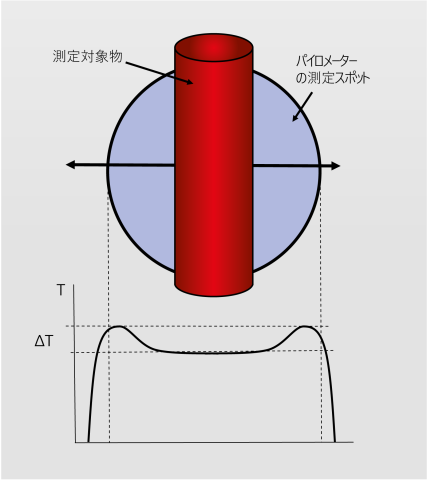 図 3 測定対象物の高温部分が測定領域の端にある場合、比熱式高温計で誤った温度上昇が測定される。
