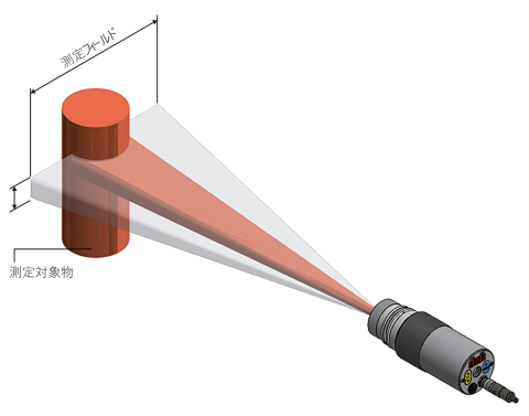 図 5 長方形の測定フィールドを備えたパノラマパイロメーターは、小さな対象物や長い測定距離にも簡単に調整できます。